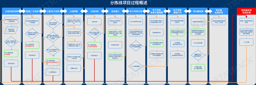 錢大媽生鮮自動分揀線客戶案例.jpg 錢大媽生鮮自動分揀線客戶案例.jpg