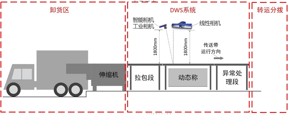 動(dòng)態(tài)DWS系統(tǒng)|工作示意圖.jpg 動(dòng)態(tài)DWS系統(tǒng)|工作示意圖.jpg